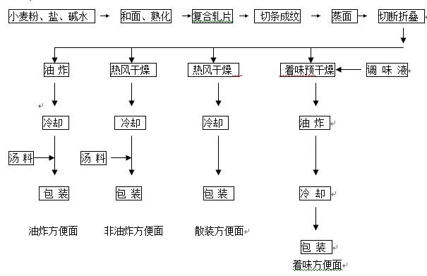 食品廠噪聲解決工藝