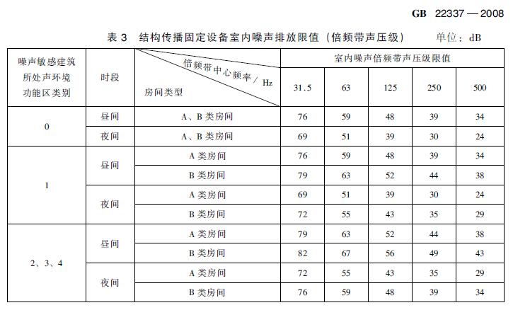 在建住宅小區(qū)項目電梯噪聲治理方案有哪些標準要求？